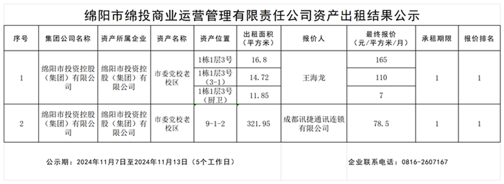 綿陽市綿投商業(yè)運營管理有限責任公司資產(chǎn)出租結(jié)果公示_結(jié)果公示模板_結(jié)果公示模板