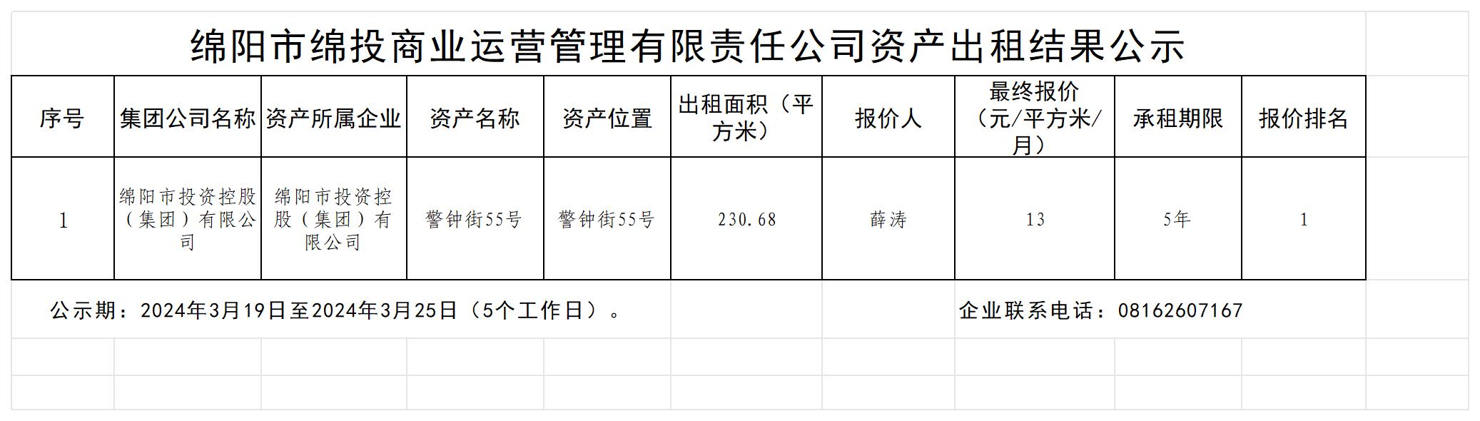 綿陽市綿投商業(yè)運(yùn)營(yíng)管理有限責(zé)任公司資產(chǎn)出租結(jié)果公示_結(jié)果公示模板