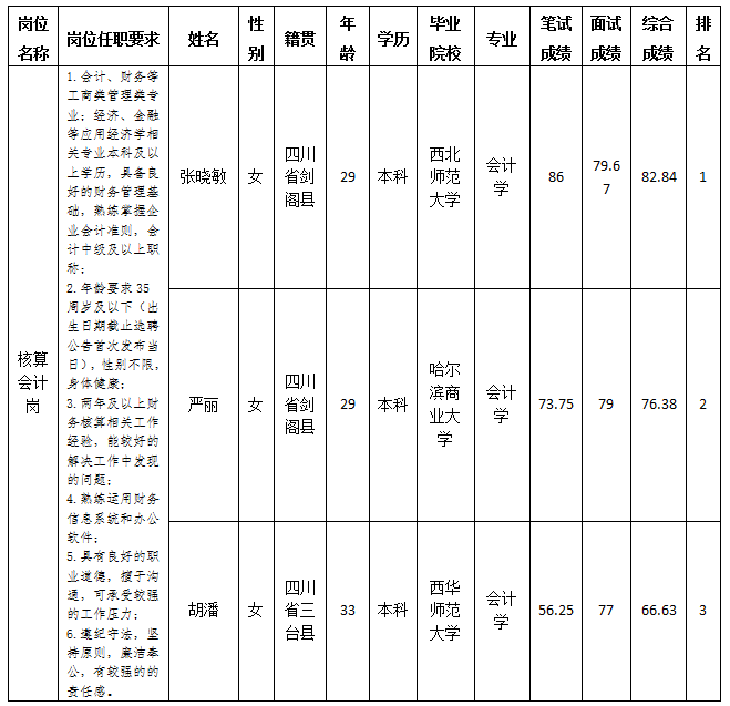 綿陽市綿投商業(yè)運(yùn)營(yíng)管理有限責(zé)任公司關(guān)于招聘核算會(huì)計(jì)崗位測(cè)試成績(jī)的公示