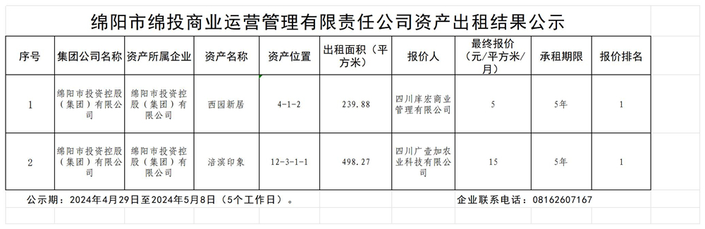 綿陽市綿投商業(yè)運(yùn)營(yíng)管理有限責(zé)任公司資產(chǎn)出租結(jié)果公示